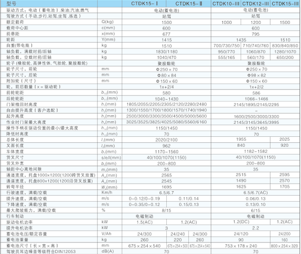 西林站駕式電動跨腿堆垛車CTDK15(圖1)